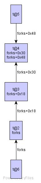 sync graph for working program